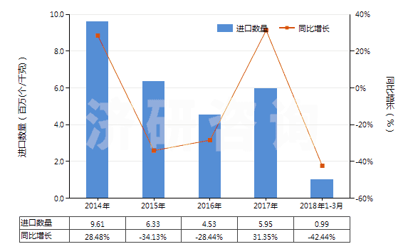 2014-2018年3月中國已錄制的固態(tài)非易失性存儲(chǔ)器件(閃速存儲(chǔ)器)(HS85235120)進(jìn)口量及增速統(tǒng)計(jì)